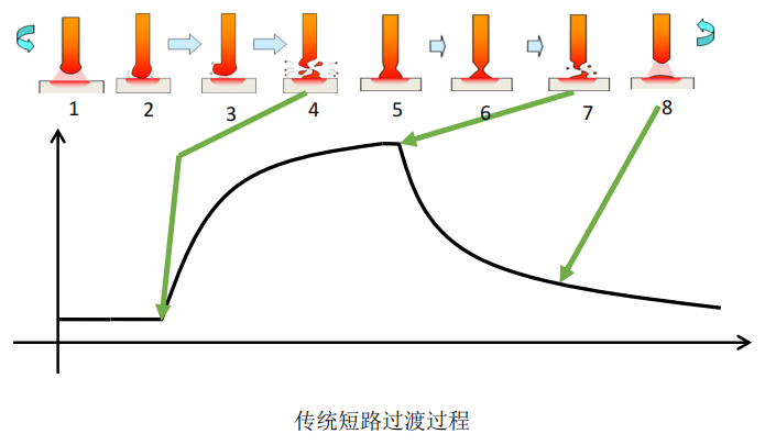 傳統(tǒng)短路過渡過程.png 傳統(tǒng)短路過渡過程.png